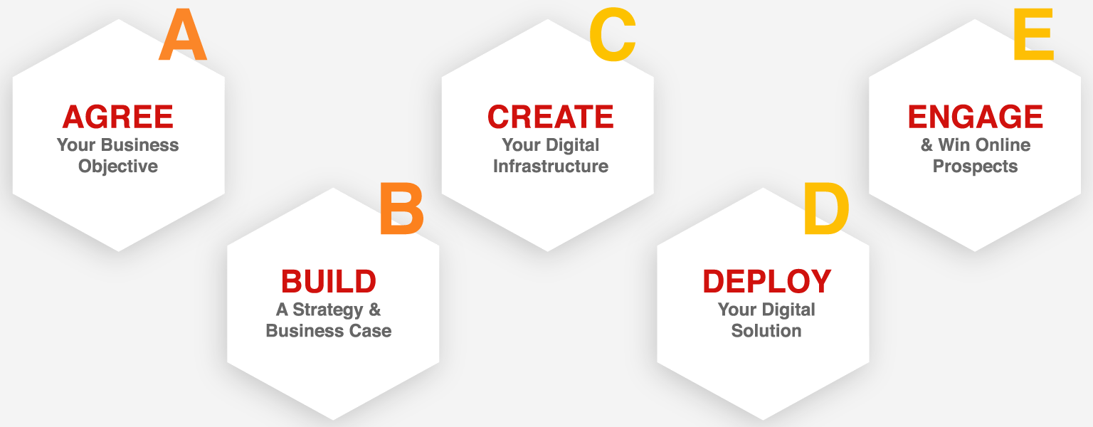 5 Steps To Digital Marketing Success - A~B~C~D~E