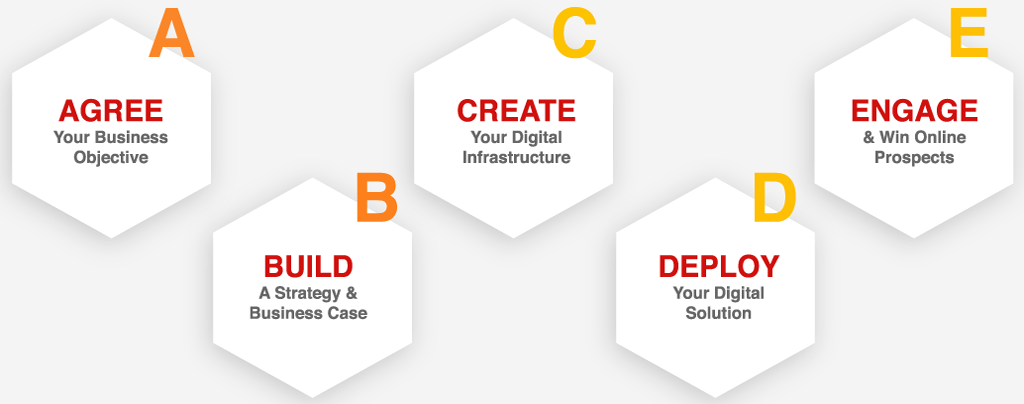 5 Steps To Digital Marketing Success - A~B~C~D~E