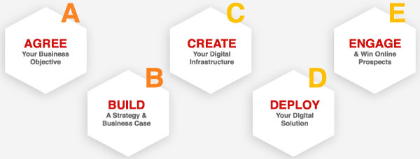 5 Steps To Digital Marketing Success - A~B~C~D~E